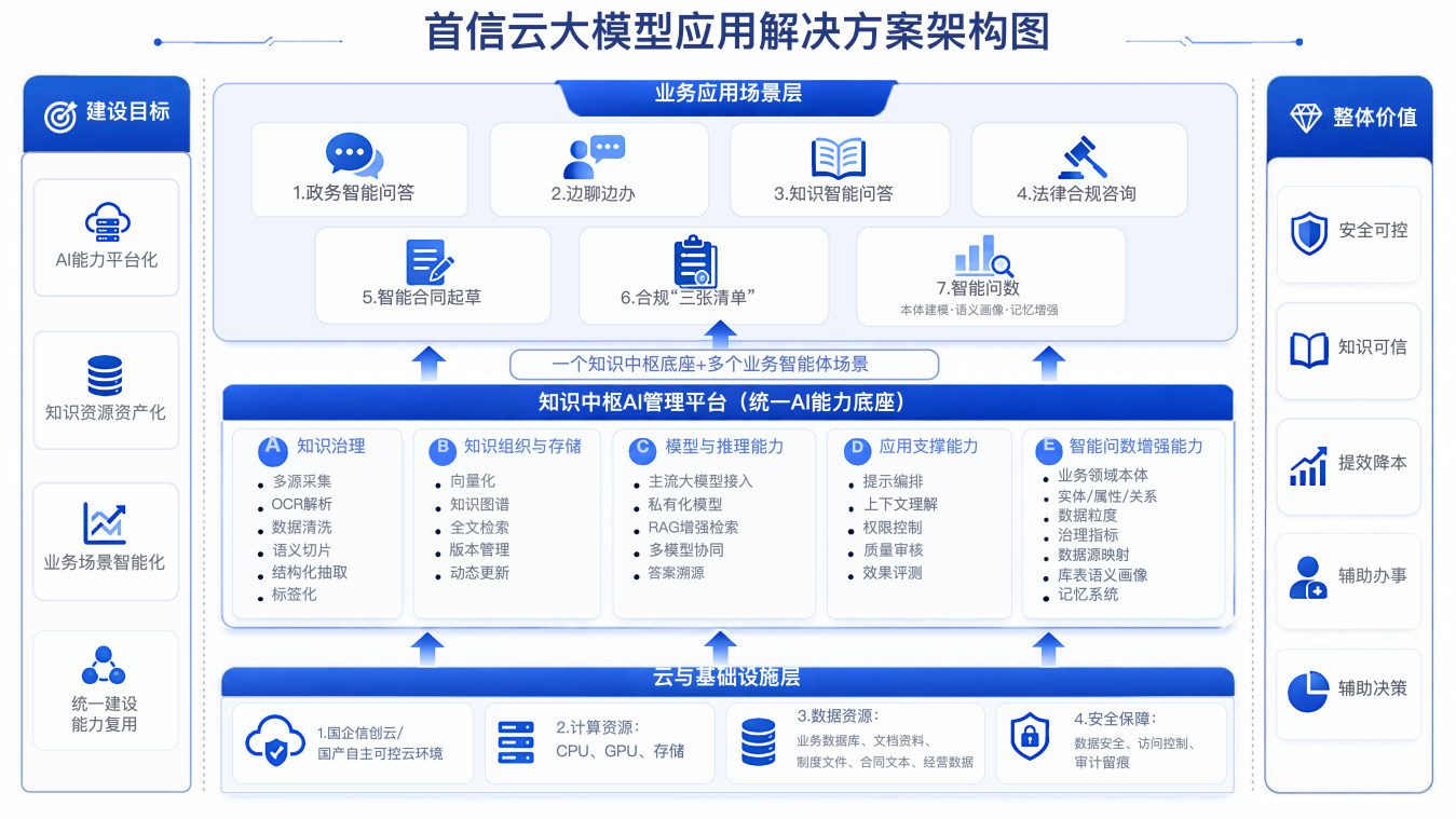 大模型应用解决方案