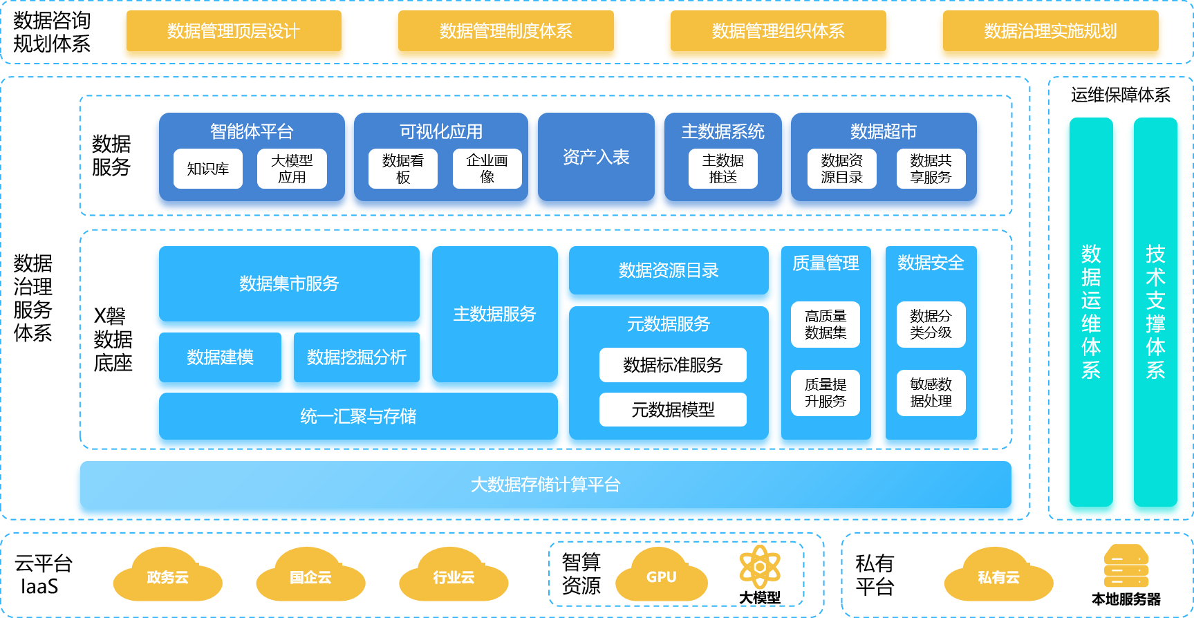 数据治理解决方案